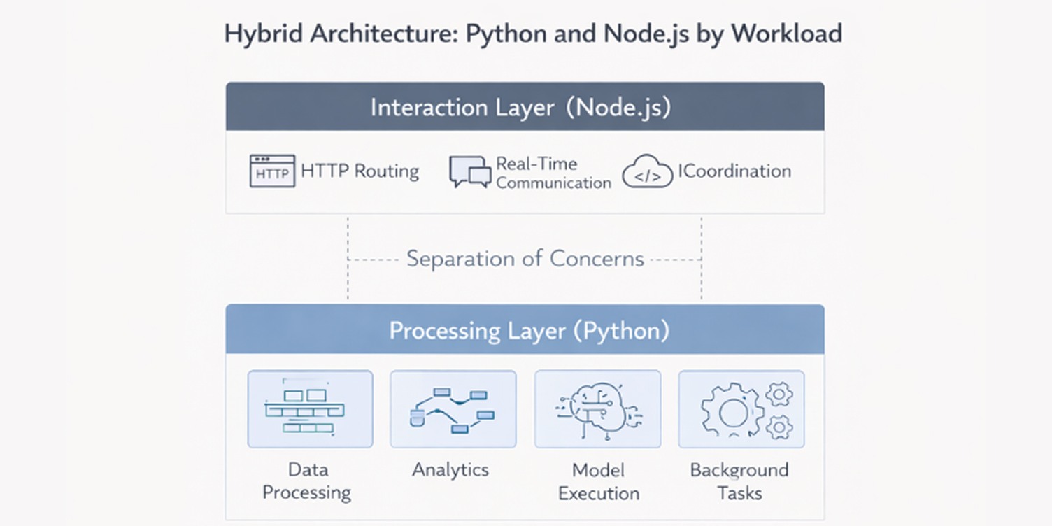 An image that represent Python and Node.js Service Separation by Workload Type